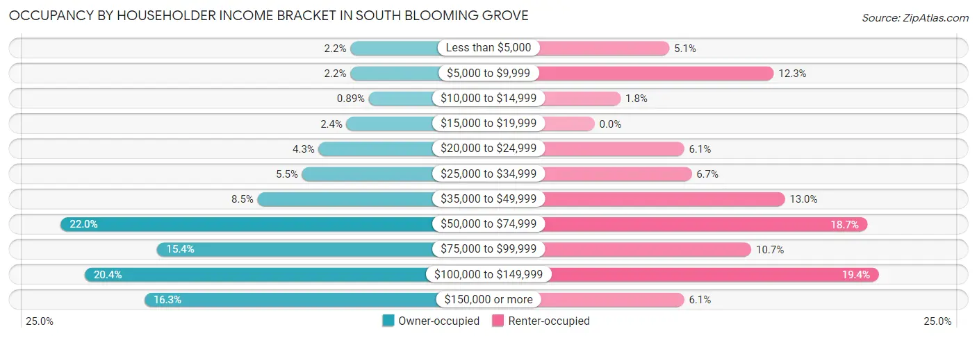Occupancy by Householder Income Bracket in South Blooming Grove