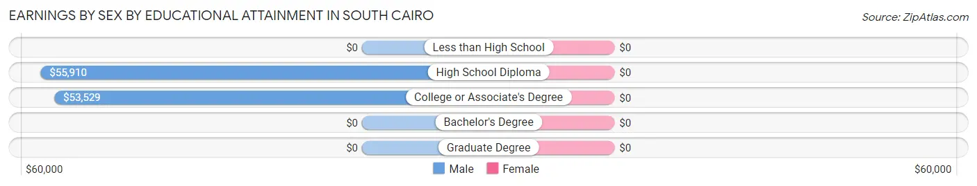 Earnings by Sex by Educational Attainment in South Cairo