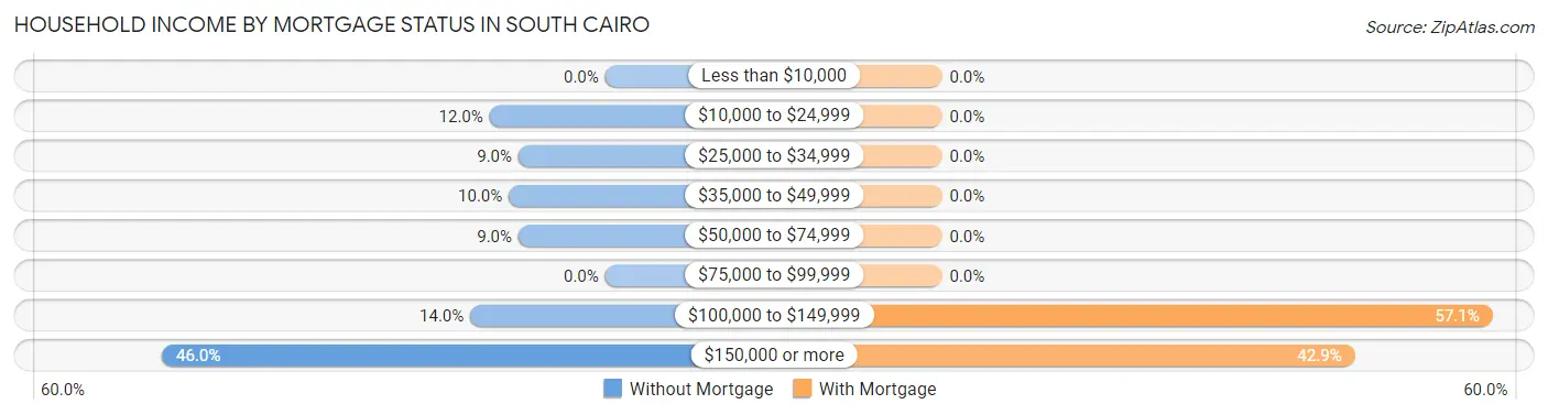 Household Income by Mortgage Status in South Cairo