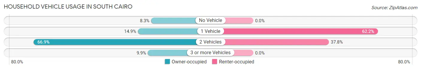 Household Vehicle Usage in South Cairo
