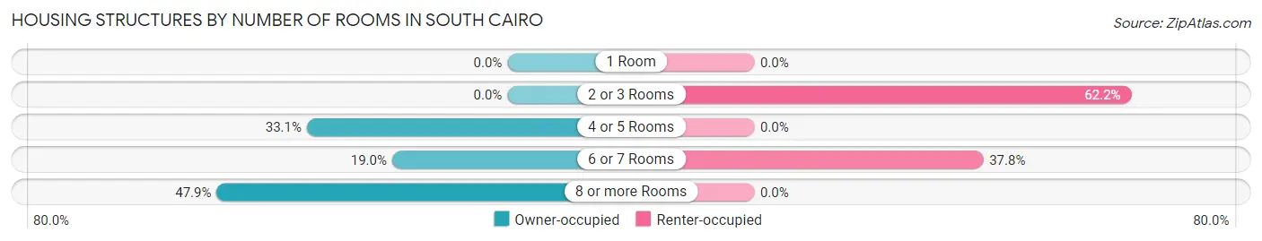 Housing Structures by Number of Rooms in South Cairo