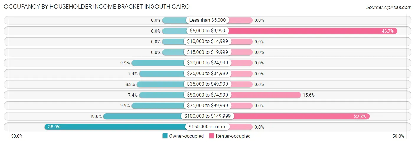 Occupancy by Householder Income Bracket in South Cairo
