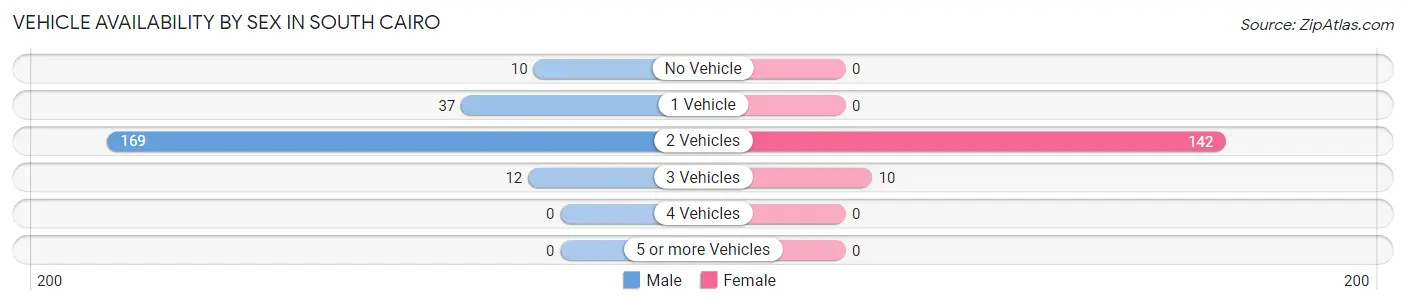 Vehicle Availability by Sex in South Cairo