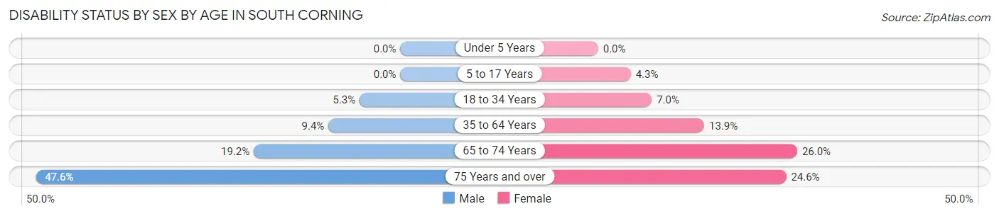 Disability Status by Sex by Age in South Corning