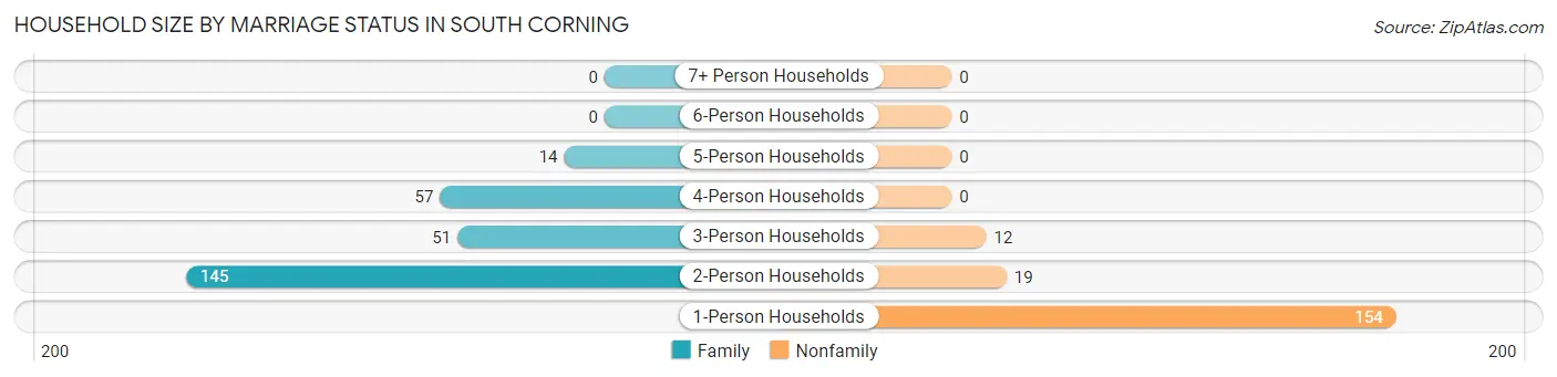 Household Size by Marriage Status in South Corning