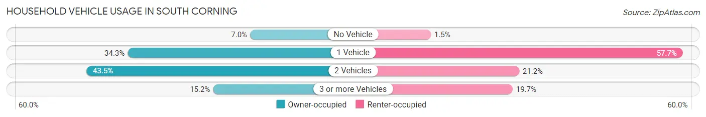 Household Vehicle Usage in South Corning