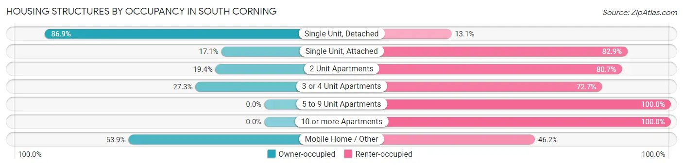 Housing Structures by Occupancy in South Corning