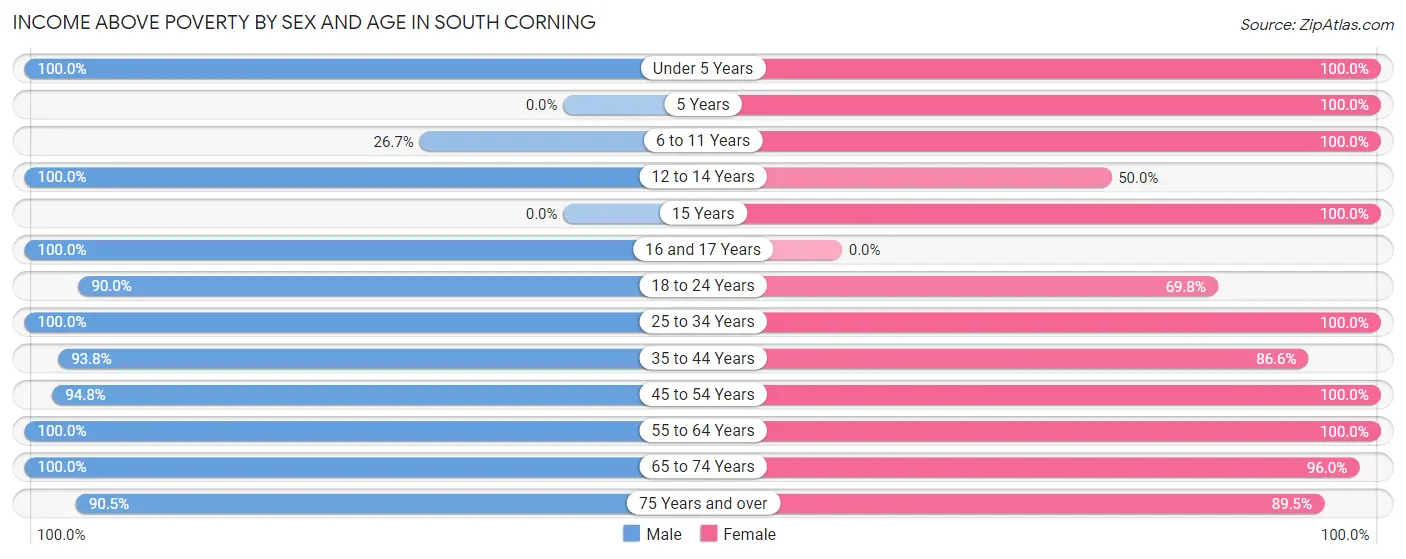 Income Above Poverty by Sex and Age in South Corning