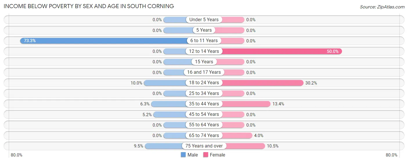 Income Below Poverty by Sex and Age in South Corning