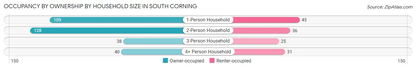 Occupancy by Ownership by Household Size in South Corning