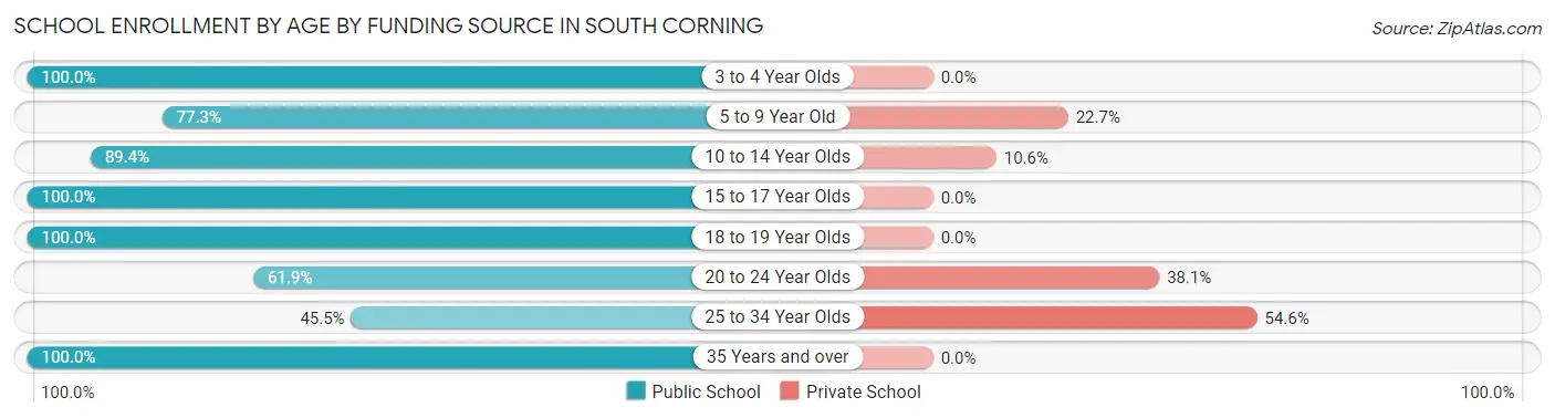 School Enrollment by Age by Funding Source in South Corning