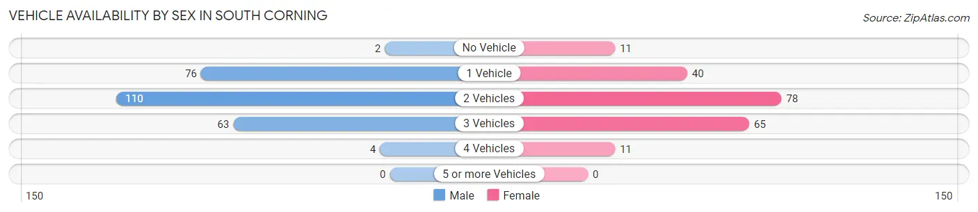 Vehicle Availability by Sex in South Corning