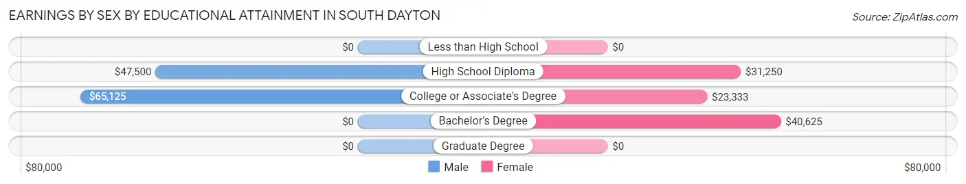 Earnings by Sex by Educational Attainment in South Dayton