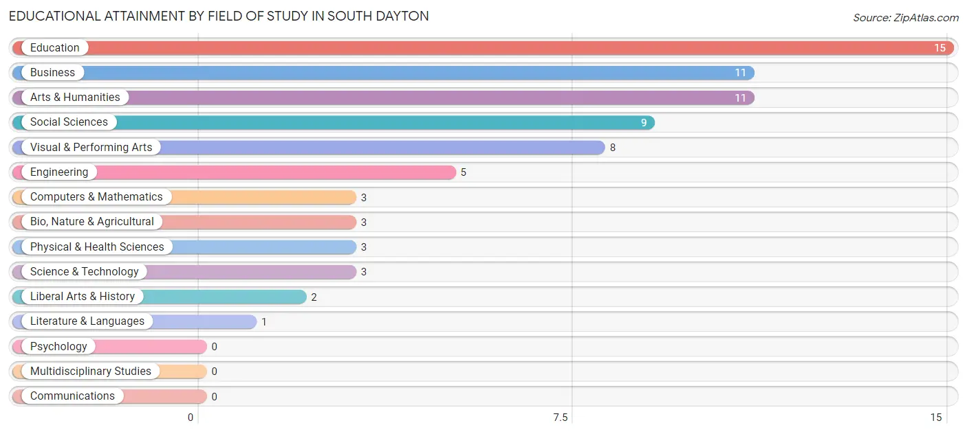 Educational Attainment by Field of Study in South Dayton
