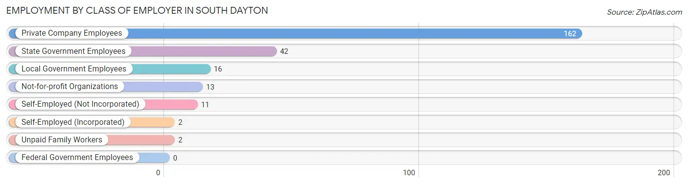 Employment by Class of Employer in South Dayton