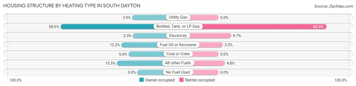 Housing Structure by Heating Type in South Dayton