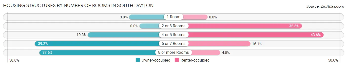Housing Structures by Number of Rooms in South Dayton