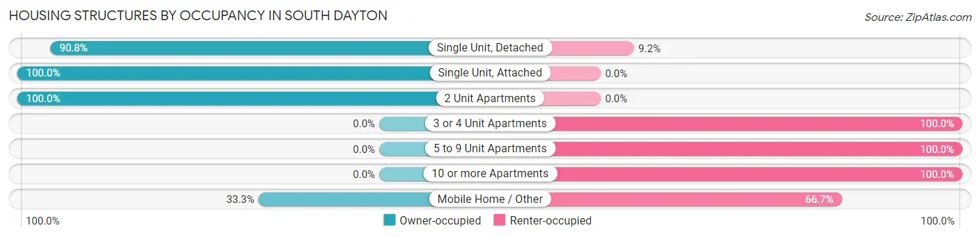 Housing Structures by Occupancy in South Dayton