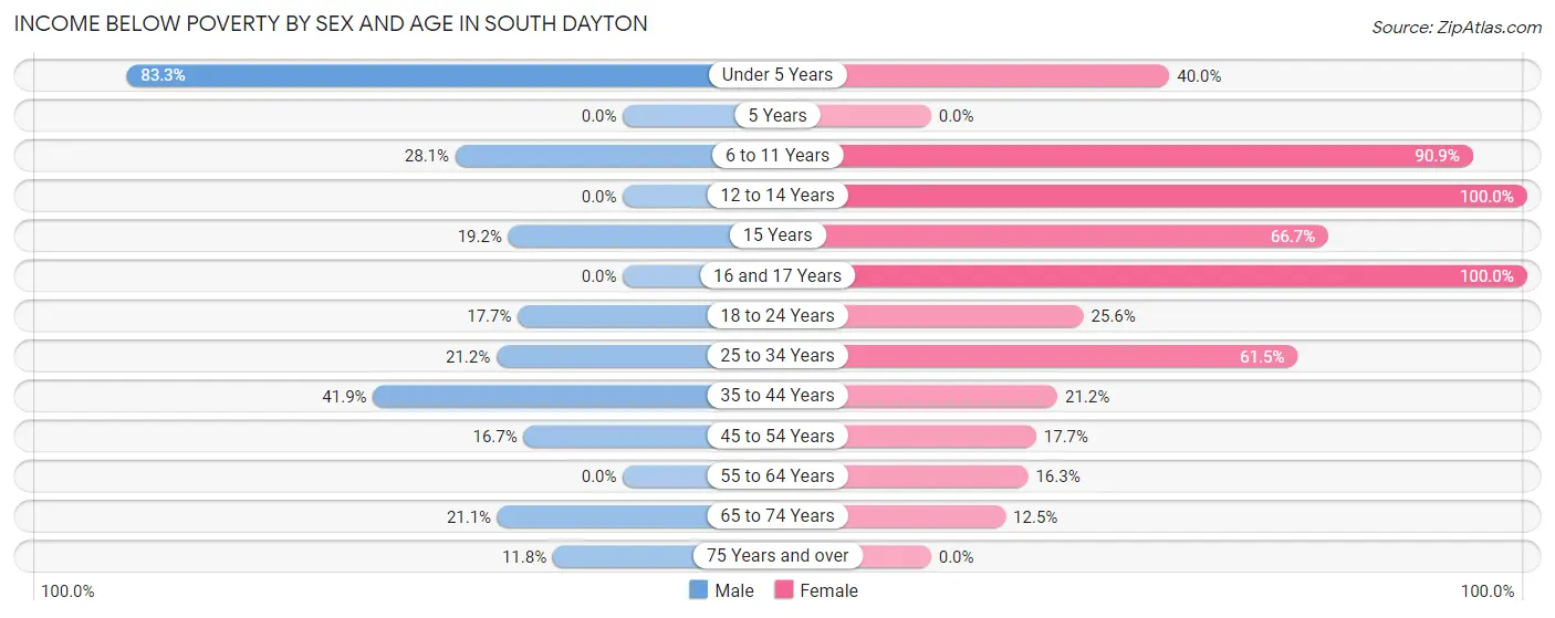 Income Below Poverty by Sex and Age in South Dayton