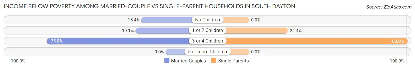 Income Below Poverty Among Married-Couple vs Single-Parent Households in South Dayton