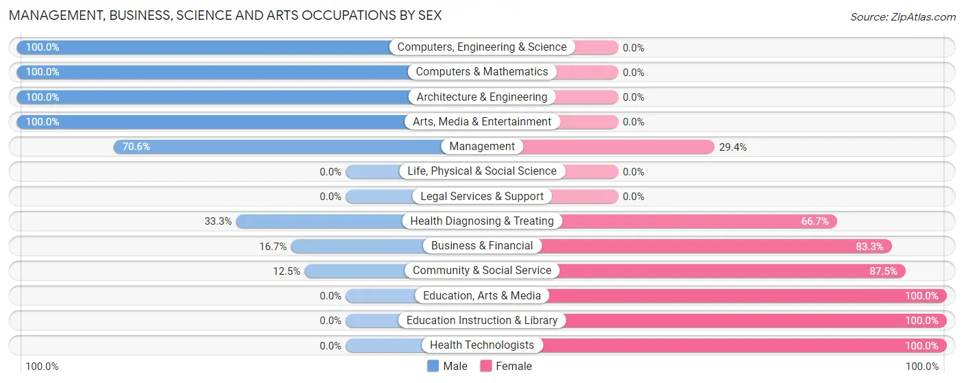 Management, Business, Science and Arts Occupations by Sex in South Dayton