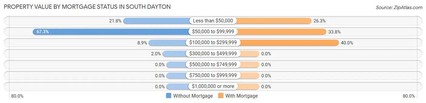 Property Value by Mortgage Status in South Dayton