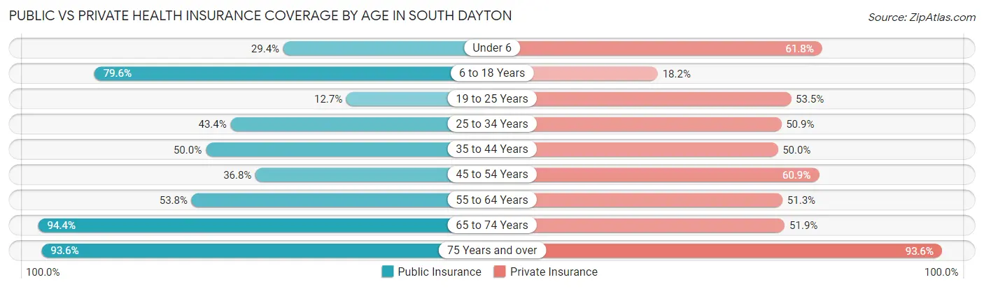 Public vs Private Health Insurance Coverage by Age in South Dayton