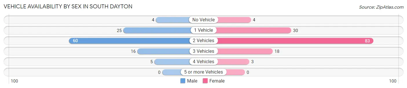 Vehicle Availability by Sex in South Dayton