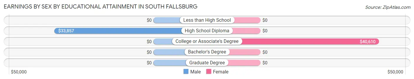 Earnings by Sex by Educational Attainment in South Fallsburg