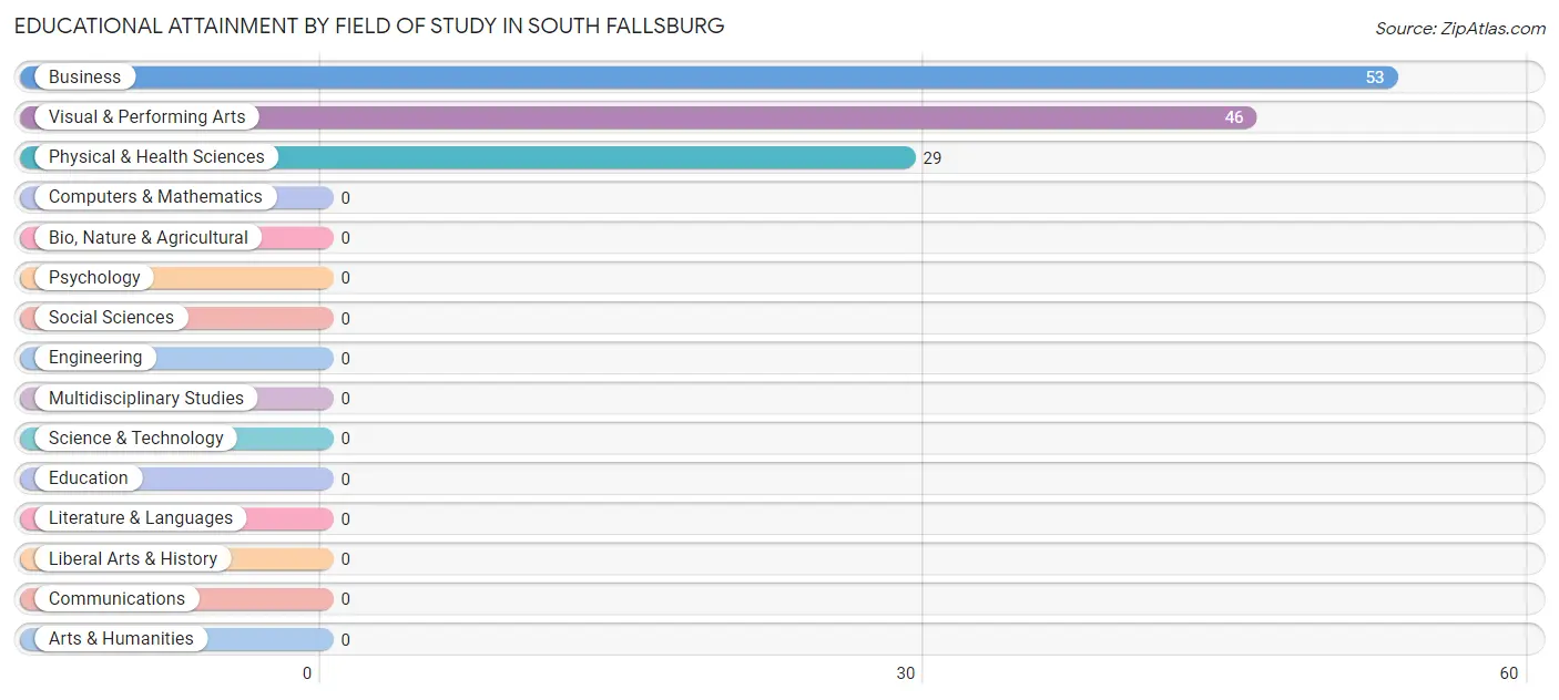 Educational Attainment by Field of Study in South Fallsburg