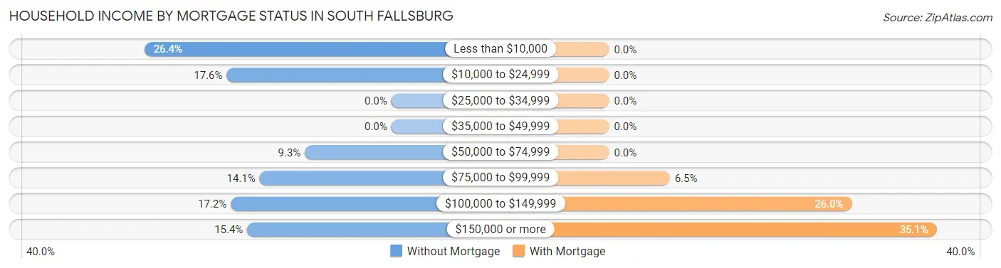 Household Income by Mortgage Status in South Fallsburg