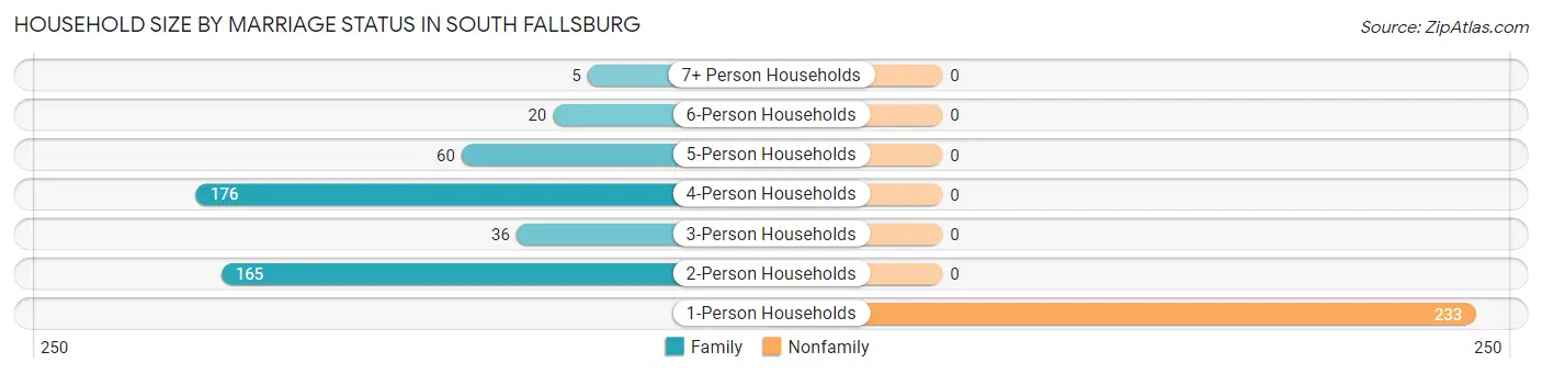 Household Size by Marriage Status in South Fallsburg