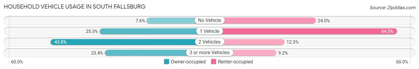 Household Vehicle Usage in South Fallsburg