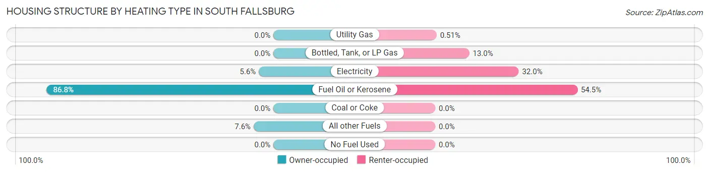Housing Structure by Heating Type in South Fallsburg