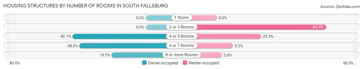 Housing Structures by Number of Rooms in South Fallsburg