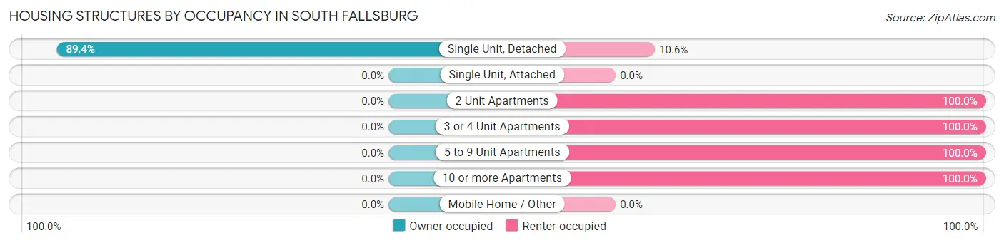 Housing Structures by Occupancy in South Fallsburg