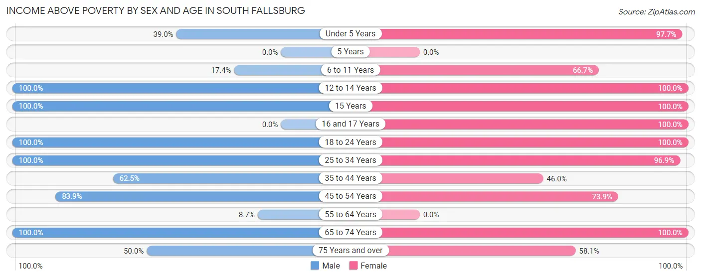 Income Above Poverty by Sex and Age in South Fallsburg