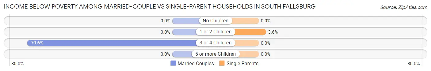 Income Below Poverty Among Married-Couple vs Single-Parent Households in South Fallsburg