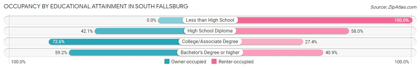 Occupancy by Educational Attainment in South Fallsburg
