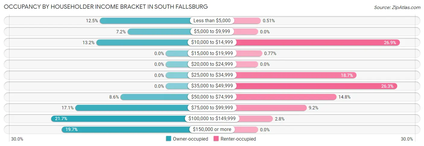 Occupancy by Householder Income Bracket in South Fallsburg