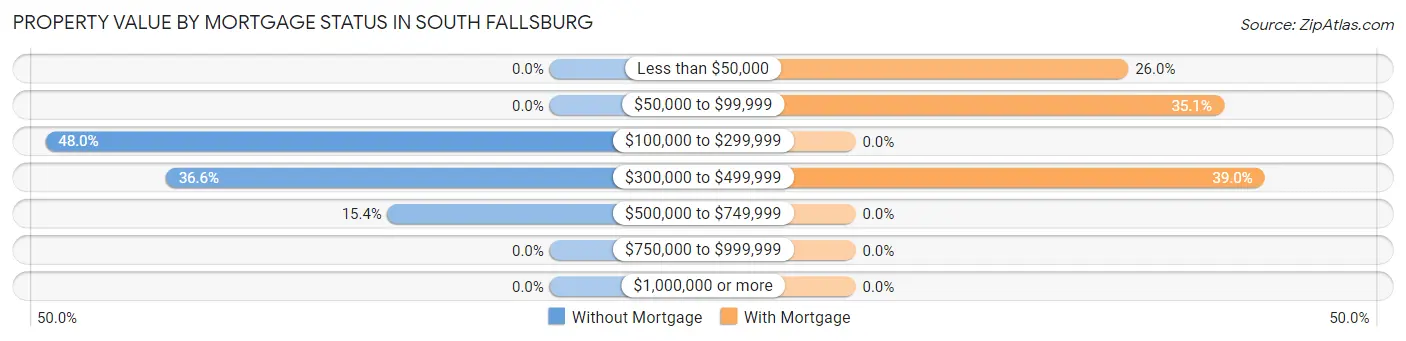 Property Value by Mortgage Status in South Fallsburg