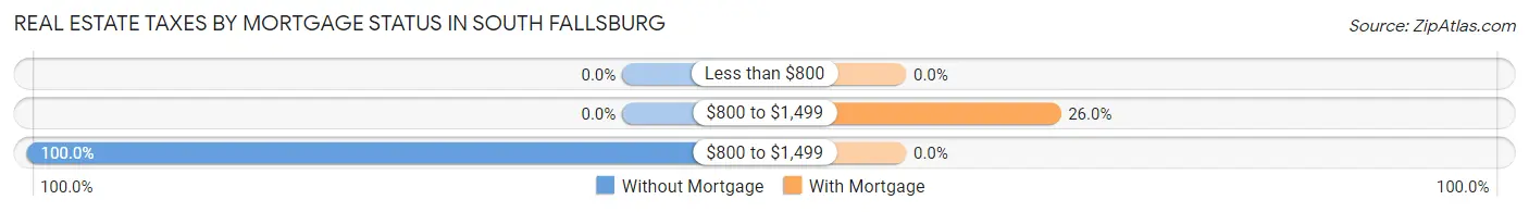 Real Estate Taxes by Mortgage Status in South Fallsburg