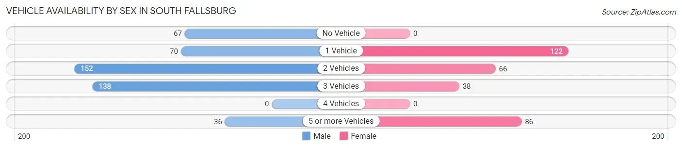 Vehicle Availability by Sex in South Fallsburg
