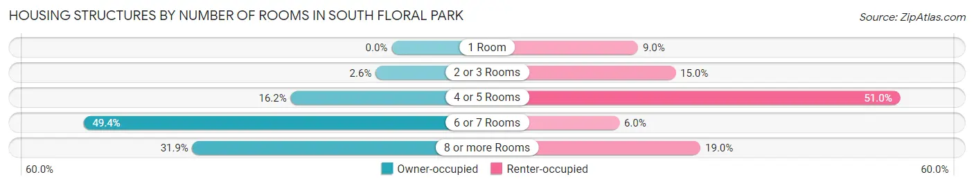 Housing Structures by Number of Rooms in South Floral Park