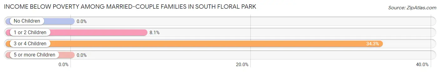 Income Below Poverty Among Married-Couple Families in South Floral Park