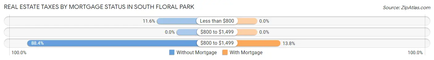 Real Estate Taxes by Mortgage Status in South Floral Park