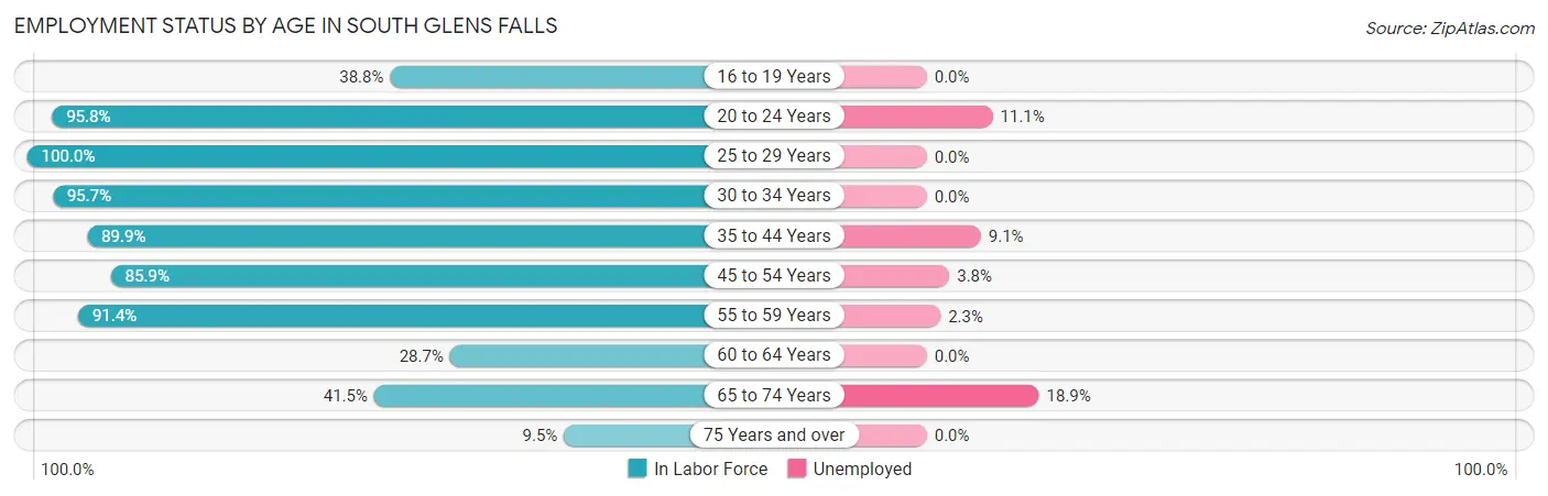 Employment Status by Age in South Glens Falls