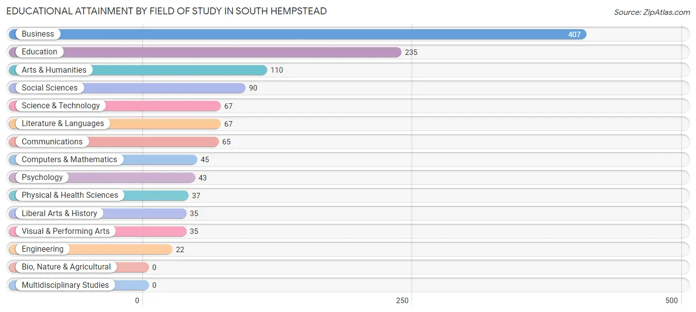 Educational Attainment by Field of Study in South Hempstead
