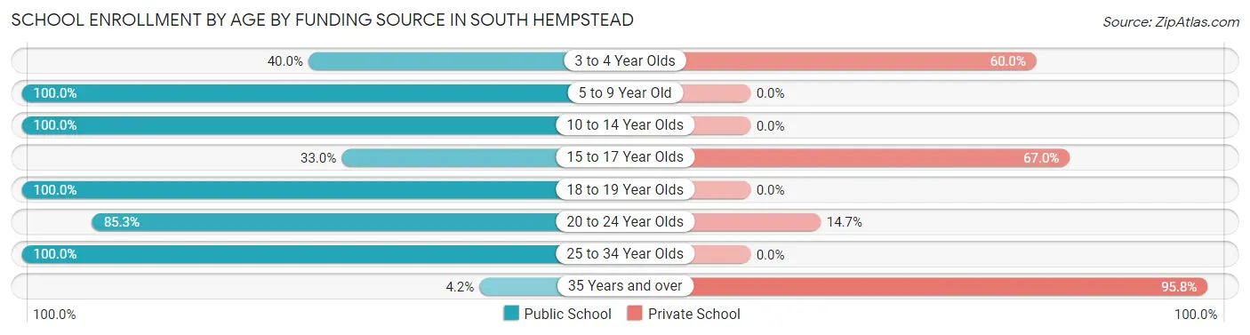 School Enrollment by Age by Funding Source in South Hempstead
