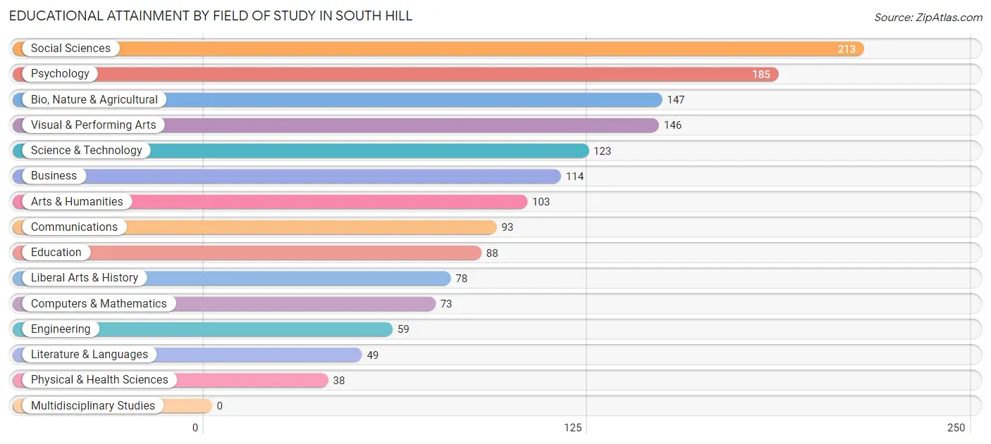 Educational Attainment by Field of Study in South Hill